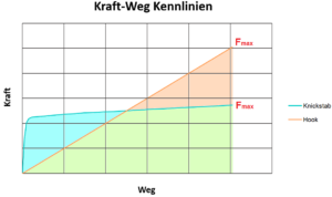 E Knickstabfeder, max = E Hook, max